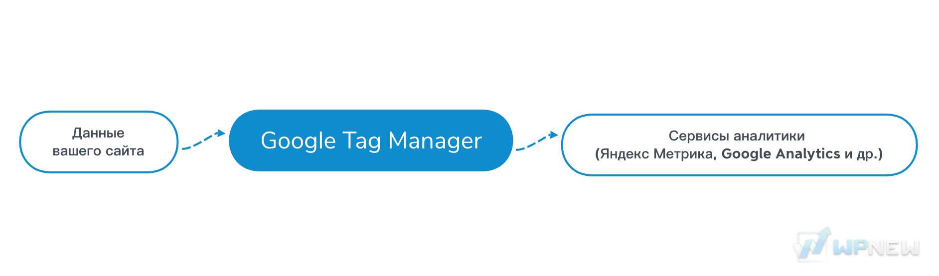 Что такое Google Tag Manager